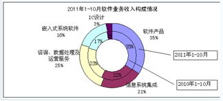 10月国内软件业务收入达1968亿元，软件外包服务成增长新引擎