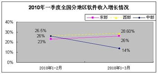 一季度软件业发展稳中向好，软件外包服务展现强劲活力