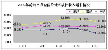 工信部发布6月份软件产业经济运行情况，软件销售稳步增长